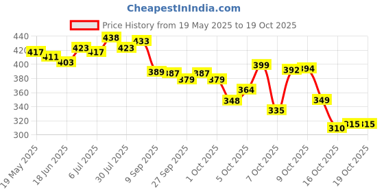 flipkart.com worng Large 35 L Laptop Backpack Linked worng Price History Graph from 19 May 2025 to 18 Oct 2025