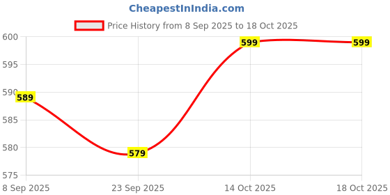 flipkart.com provogue Large 35 L Laptop Backpack MADRID unisex with rain cover and reflective strip provogue Price History Graph from 8 Sep 2025 to 18 Oct 2025