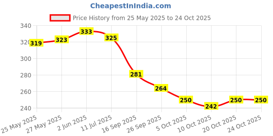flipkart.com bluejay Large 35 L Laptop Backpack Navyblue_LaptopBags_901 bluejay Price History Graph from 25 May 2025 to 24 Oct 2025