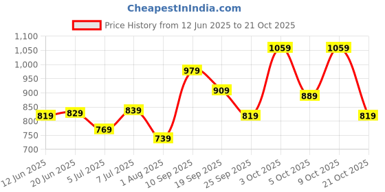 flipkart.com lavie sport Large 35 L Laptop Backpack Nova 19" lavie sport Price History Graph from 12 Jun 2025 to 21 Oct 2025