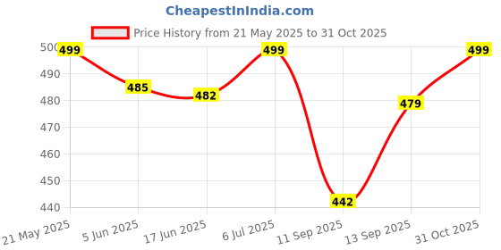 flipkart.com playybags Large 35 L Laptop Backpack nti Theft Bag Number Lock with 15.6 Inch Laptop Compartment, USB Charging Port playybags Price History Graph from 21 May 2025 to 31 Oct 2025