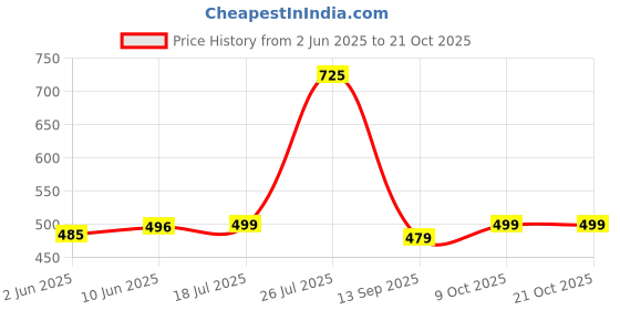 flipkart.com playybags Large 35 L Laptop Backpack nti Theft Bag Number Lock with 15.6 Inch Laptop Compartment, USB Charging Port playybags Price History Graph from 2 Jun 2025 to 21 Oct 2025