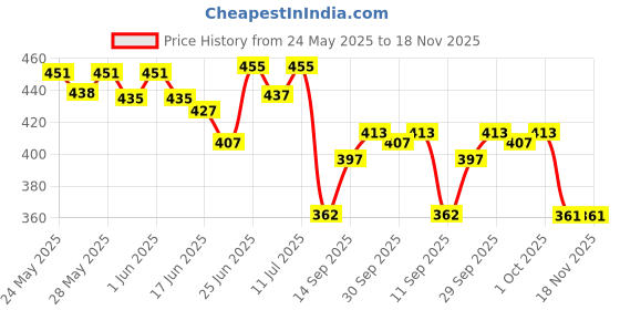 flipkart.com playybags Large 35 L Laptop Backpack PLAYY130 playybags Price History Graph from 24 May 2025 to 18 Nov 2025