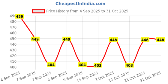 flipkart.com pro zone Large 35 L Laptop Backpack PRO06 pro zone Price History Graph from 4 Sep 2025 to 31 Oct 2025