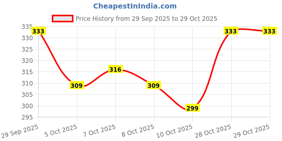 flipkart.com zerus Large 35 L Laptop Backpack PU Leather Backpack for Men & Women Stylish School Office College & Travel Bag zerus Price History Graph from 29 Sep 2025 to 29 Oct 2025