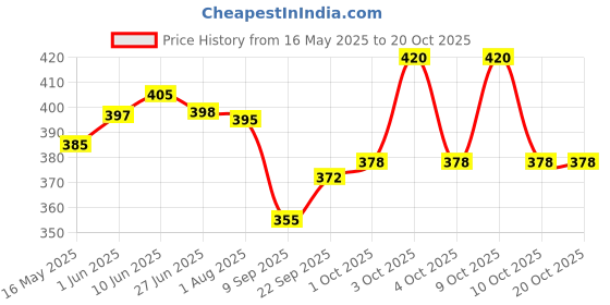 flipkart.com backpackers Large 35 L Laptop Backpack Remin backpackers Price History Graph from 16 May 2025 to 20 Oct 2025