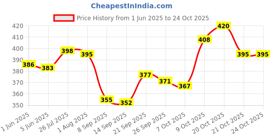 flipkart.com backpackers Large 35 L Laptop Backpack Remin backpackers Price History Graph from 1 Jun 2025 to 23 Oct 2025