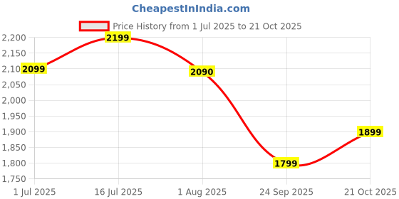 flipkart.com genie Large 35 L Laptop Backpack SLEEK genie Price History Graph from 1 Jul 2025 to 21 Oct 2025