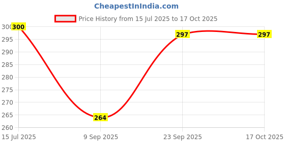 flipkart.com markway Large 35 L Laptop Backpack spacy comfortable 4th to 10th class casual college Waterproof School Bag markway Price History Graph from 15 Jul 2025 to 16 Oct 2025