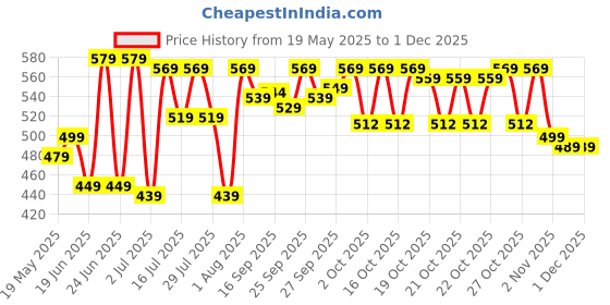 flipkart.com provogue Large 35 L Laptop Backpack Spacy unisex backpack with rain cover and reflective strip provogue Price History Graph from 19 May 2025 to 30 Nov 2025