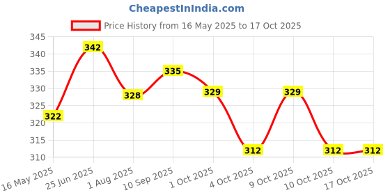 flipkart.com bayo Large 35 L Laptop Backpack Spiderman 18×13 inch Pre-School 47cm For 1st std-5th std Lightweight school Bag bayo Price History Graph from 16 May 2025 to 16 Oct 2025