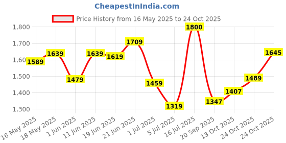 flipkart.com skybags Large 35 L Laptop Backpack STRIDER NXT 01 LAPTOP BACKPACK (H) BLACK skybags Price History Graph from 16 May 2025 to 24 Oct 2025