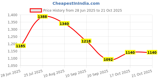 flipkart.com skybags Large 35 L Laptop Backpack STRIDER PRO 05 LAPTOP BACKPACK (H) YLW skybags Price History Graph from 28 Jun 2025 to 20 Oct 2025
