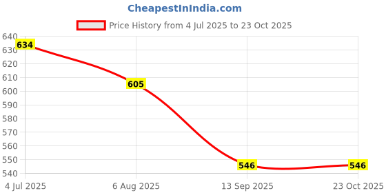 flipkart.com bluejay Large 35 L Laptop Backpack Stylish Combo School/ College Backpack bluejay Price History Graph from 4 Jul 2025 to 23 Oct 2025