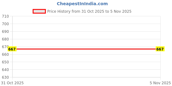 flipkart.com bluejay Large 35 L Laptop Backpack Stylish Combo School/ College Backpack bluejay Price History Graph from 27 Oct 2025 to 31 Oct 2025