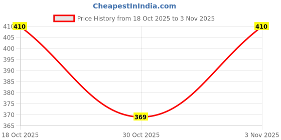 flipkart.com mf macso fashion Large 35 L Laptop Backpack Stylish Durable Backpack for Office, College, Travel, Laptop & Daily Use mf macso fashion Price History Graph from 18 Oct 2025 to 30 Oct 2025