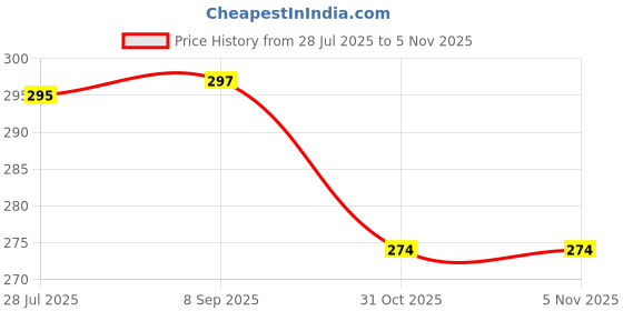 flipkart.com ashflax Large 35 L Laptop Backpack Stylish Spacy Comfortable 4th to 10th Class Casual school Bag ashflax Price History Graph from 28 Jul 2025 to 5 Nov 2025