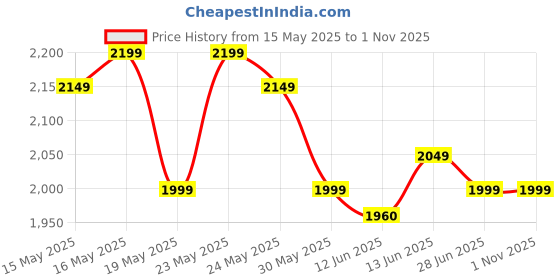 flipkart.com skybags Large 35 L Laptop Backpack Teckie 02.1 With Rain Cover skybags Price History Graph from 15 May 2025 to 31 Oct 2025