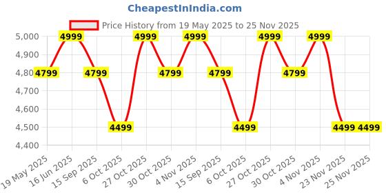 flipkart.com mokobara Large 35 L Laptop Backpack The Autopilot Backpack mokobara Price History Graph from 19 May 2025 to 25 Nov 2025