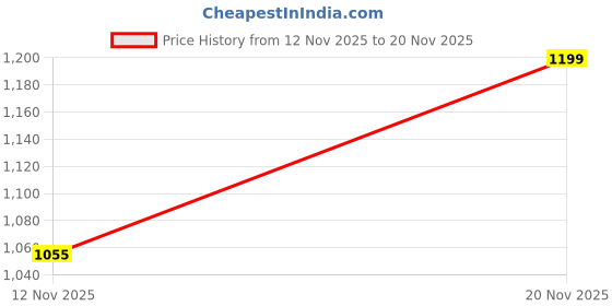 flipkart.com trawoc Large 35 L Laptop Backpack TPB05 Office & College Bag with 16-inch Compartment & USB Charging Port, Unisex trawoc Price History Graph from 12 Nov 2025 to 20 Nov 2025