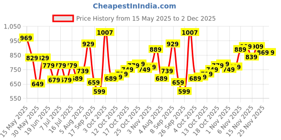 flipkart.com safari Large 35 L Laptop Backpack Tribal safari Price History Graph from 15 May 2025 to 1 Dec 2025