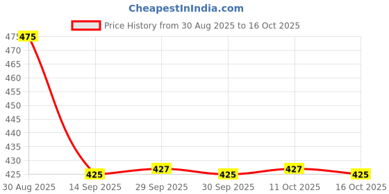 flipkart.com catbox Large 35 L Laptop Backpack Unisex Spacy with reflective strip catbox Price History Graph from 30 Aug 2025 to 16 Oct 2025