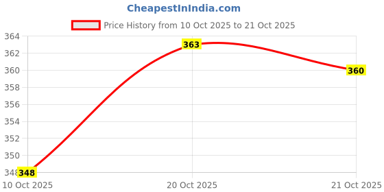 flipkart.com deep dazzling Large 35 L Laptop Backpack UNISEX TREVEL deep dazzling Price History Graph from 10 Oct 2025 to 21 Oct 2025