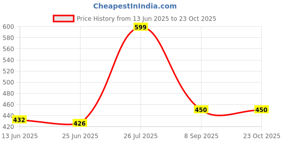 flipkart.com hunter Large 35 L Laptop Backpack vegan Leather backpack for men hunter Price History Graph from 13 Jun 2025 to 22 Oct 2025