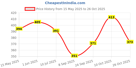 flipkart.com backpackers Large 35 L Laptop Backpack Vegan leather bag backpackers Price History Graph from 15 May 2025 to 26 Oct 2025