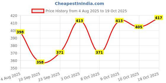 flipkart.com backpackers Large 35 L Laptop Backpack Vigan leather bag backpackers Price History Graph from 4 Aug 2025 to 19 Oct 2025