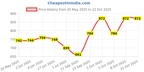 flipkart.com half moon Large 35 L Laptop Backpack Waterproof Bag with Rain Cover half moon Price History Graph from 20 May 2025 to 22 Oct 2025