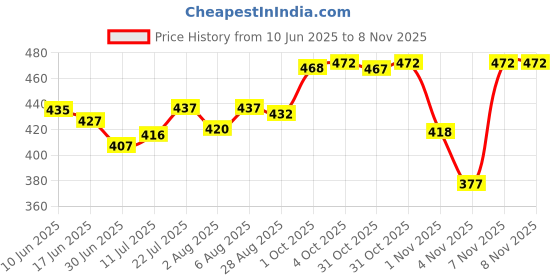 flipkart.com playybags Large 35 L Laptop Backpack Waterproof laptop bag with rain cover playybags Price History Graph from 10 Jun 2025 to 7 Nov 2025