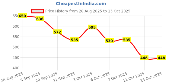 flipkart.com saracreation Large 35 L Laptop Backpack XHackerX backpack 2 secret Hidden Pocket saracreation Price History Graph from 28 Aug 2025 to 12 Oct 2025
