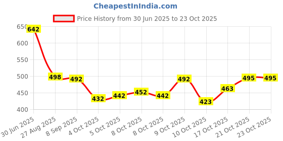 flipkart.com syologic Large 35 L Laptop Bags For Men and Women | Waterproof Backpack |Travel Backpack Small Travel Bag- 18Inch syologic Price History Graph from 30 Jun 2025 to 23 Oct 2025