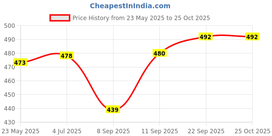 flipkart.com sky spirit Large 35L Backpack & Lunch bag For 4th to 6th class Waterproof Lunch Bag sky spirit Price History Graph from 23 May 2025 to 24 Oct 2025