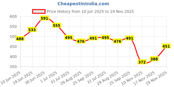 flipkart.com skysprit Large 35L Backpack for College, Office,School , Etc &Lunch Bag combo pack of 2 Waterproof School Bag skysprit Price History Graph from 10 Jun 2025 to 19 Nov 2025