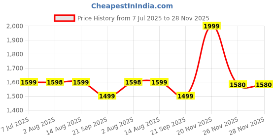 flipkart.com genie Large 36 L Backpack ALICE genie Price History Graph from 7 Jul 2025 to 28 Nov 2025