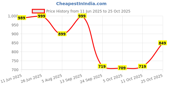 flipkart.com genie Large 36 L Backpack Girltude genie Price History Graph from 11 Jun 2025 to 25 Oct 2025