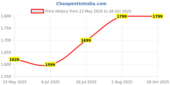 flipkart.com genie Large 36 L Backpack LOVELACE genie Price History Graph from 23 May 2025 to 27 Oct 2025