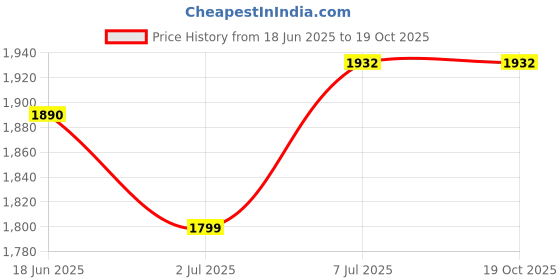 flipkart.com genie Large 36 L Backpack LOVELACE genie Price History Graph from 18 Jun 2025 to 18 Oct 2025