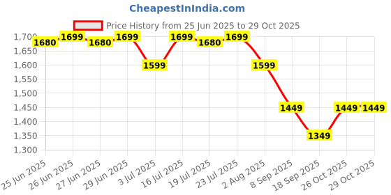 flipkart.com genie Large 36 L Backpack MAGIC genie Price History Graph from 25 Jun 2025 to 28 Oct 2025