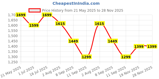 flipkart.com genie Large 36 L Backpack ROSA genie Price History Graph from 21 May 2025 to 28 Nov 2025