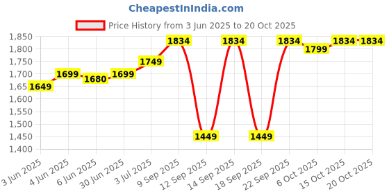 flipkart.com genie Large 36 L Backpack TWINKLE genie Price History Graph from 3 Jun 2025 to 20 Oct 2025
