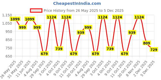 flipkart.com genie Large 36 L Laptop Backpack 19CBRED genie Price History Graph from 26 May 2025 to 2 Dec 2025