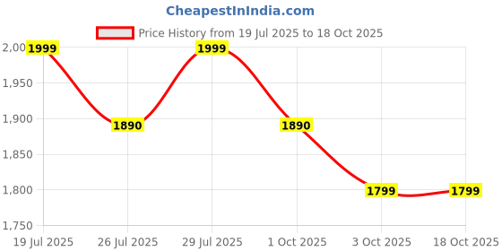 flipkart.com genie Large 36 L Laptop Backpack ANGELA genie Price History Graph from 19 Jul 2025 to 18 Oct 2025