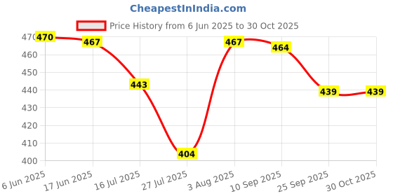 flipkart.com blubags Large 36 L Laptop Backpack backpack blubags Price History Graph from 6 Jun 2025 to 30 Oct 2025
