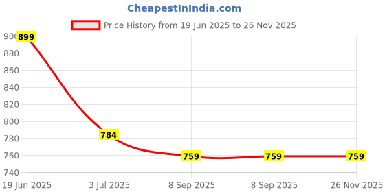 flipkart.com hrx by hrithik roshan Large 36 L Laptop Backpack Bag /36L hrx by hrithik roshan Price History Graph from 19 Jun 2025 to 26 Nov 2025