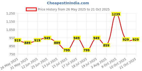 flipkart.com lavie sport Large 36 L Laptop Backpack Boomerang Anti-Theft lavie sport Price History Graph from 26 May 2025 to 21 Oct 2025