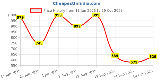 flipkart.com genie Large 36 L Laptop Backpack Chevron Backpack for Women, School Bags for Girls, (Coral) 36 litres genie Price History Graph from 11 Jun 2025 to 19 Oct 2025