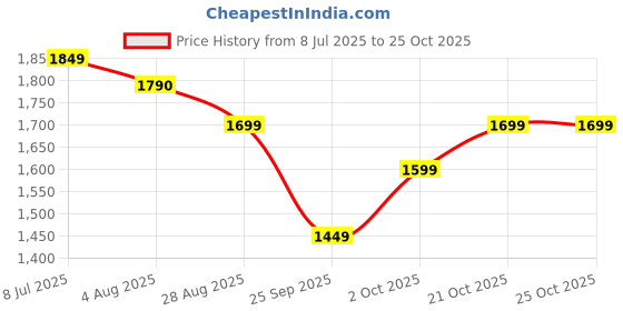 flipkart.com genie Large 36 L Laptop Backpack ELSIE genie Price History Graph from 8 Jul 2025 to 25 Oct 2025